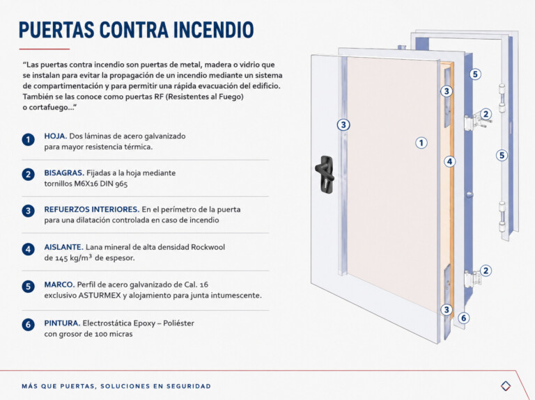 Diagrama de componentes de un conjunto de puerta cortafuego certificada bajo NFPA 80: hoja, marco, bisagras, cierrapuertas y sellos intumescentes